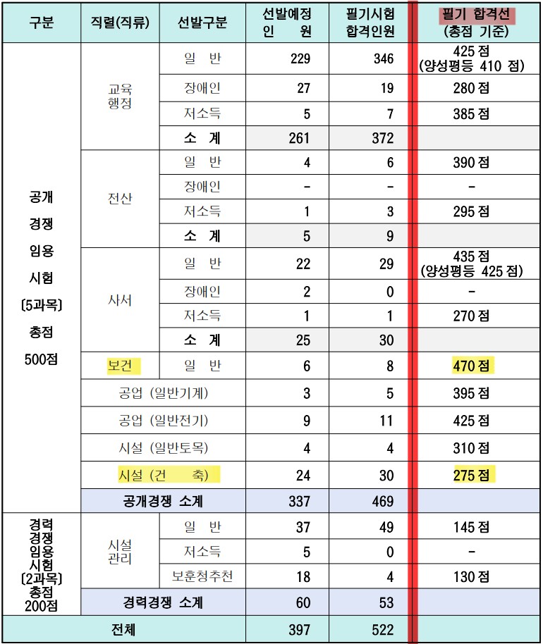 2023-서울시-지방공무원-합격선