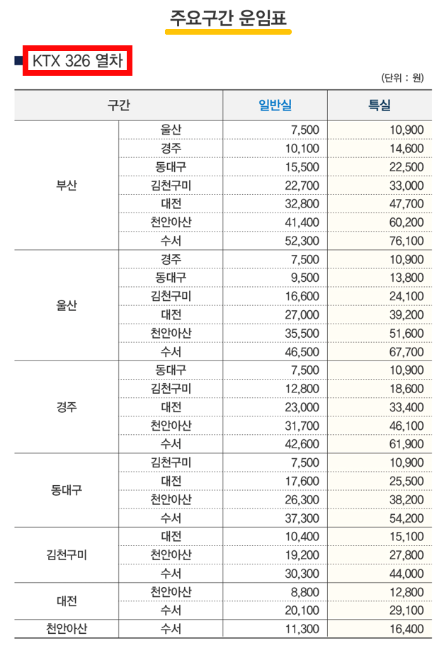 부산역 출발 수서역 도착 KTX 326 열차 주요 구간별 일반실 및 특실 요금표