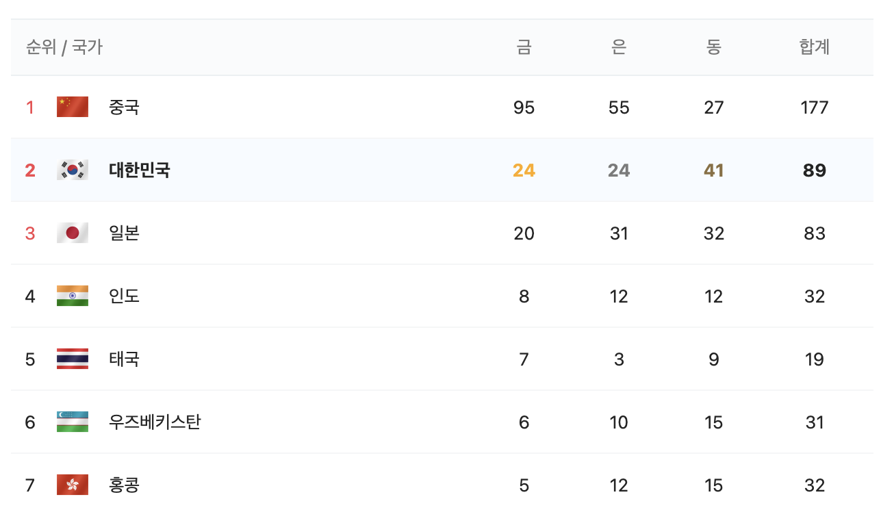 나라별 순위