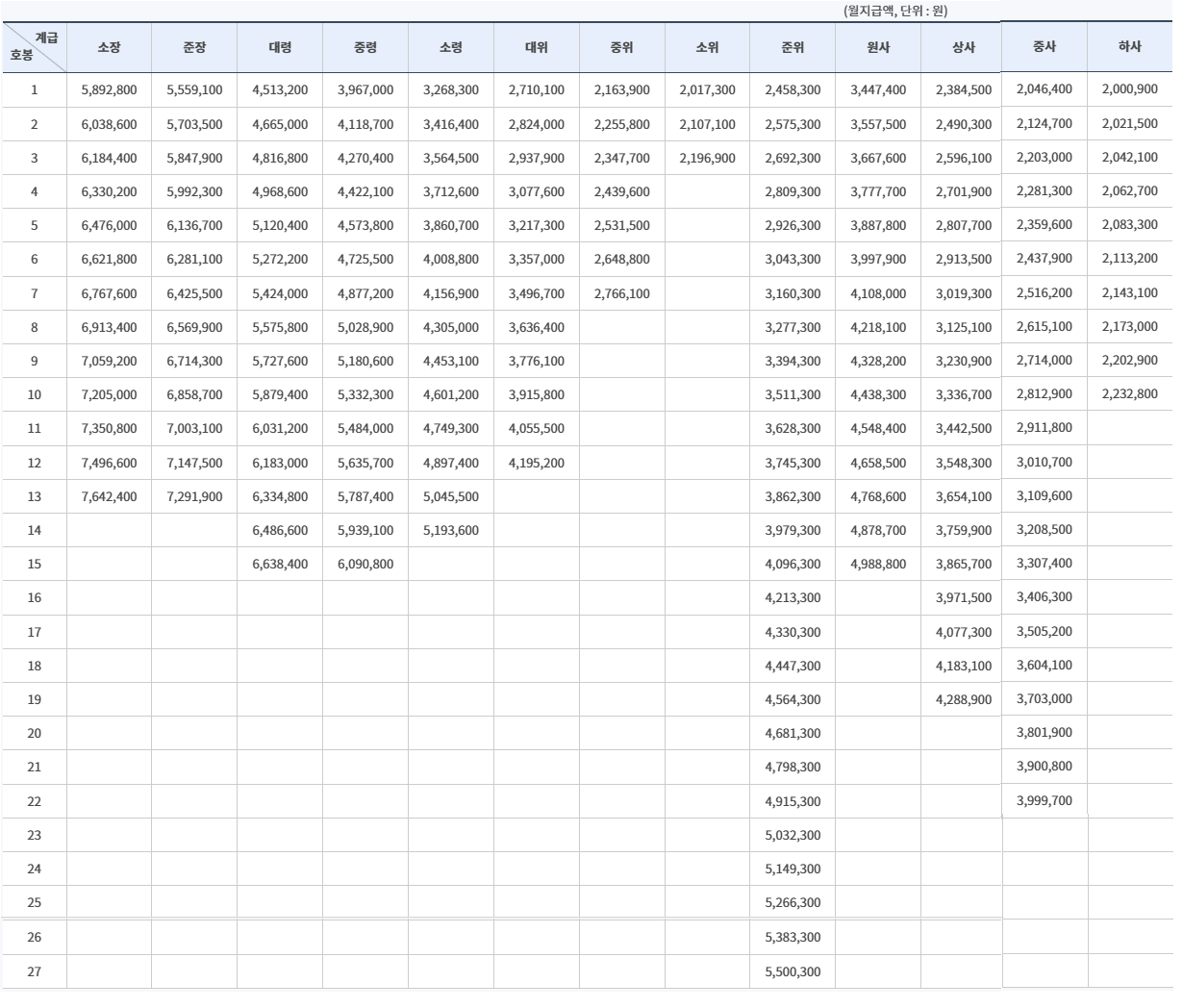 공무원 보수체계