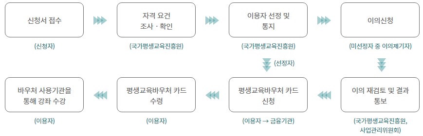 평생교육바우처 신청 방법