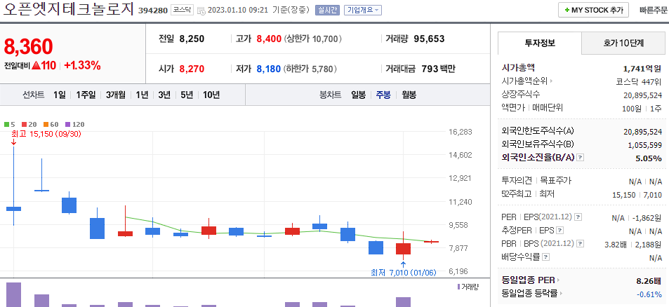 오픈엣지테크놀로지 차트