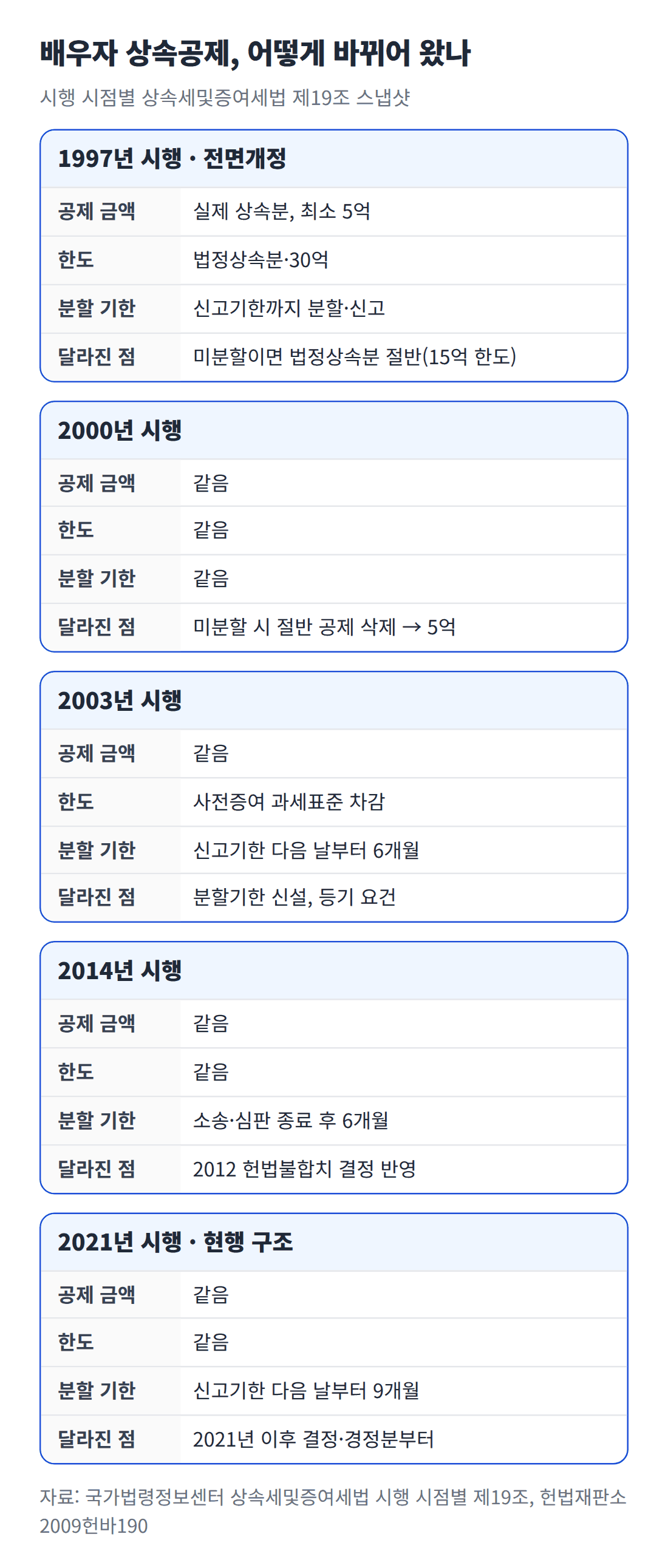 1997년 전면개정부터 2021년 분할기한 9개월 연장까지 배우자 상속공제의 공제 금액, 한도, 분할 기한 변화를 시행 시점별로 비교한 카드