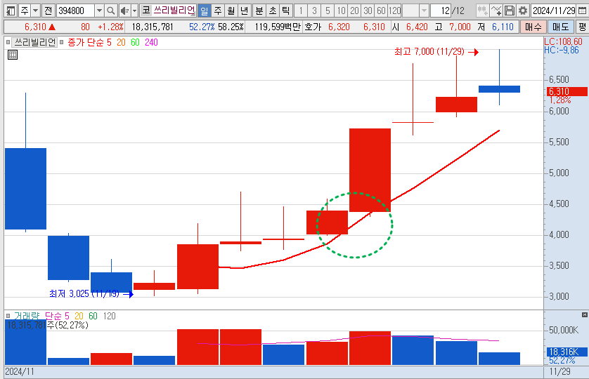 쓰리빌리언 예시 차트