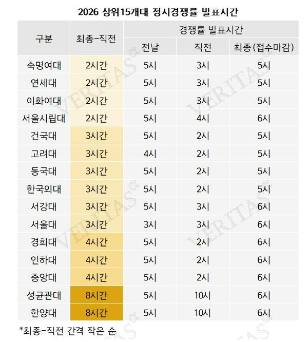[2026정시경쟁률] 소나기지원 52.5% &lsquo;상승&rsquo;&hellip; 한대&middot;성대&middot;고대&amp;#44; 막판에 다 몰렸다