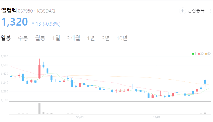 금 관련주 대장주 테마주 수혜주 TOP5 : 금값 추이