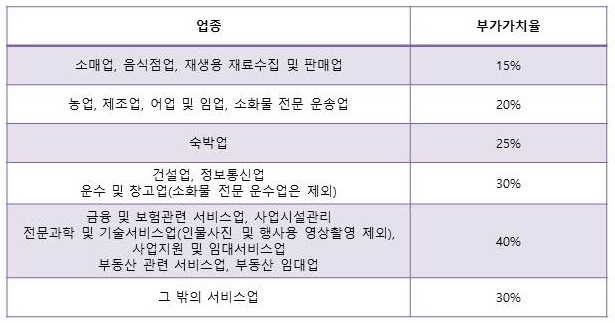 부가가치세 신고방법
