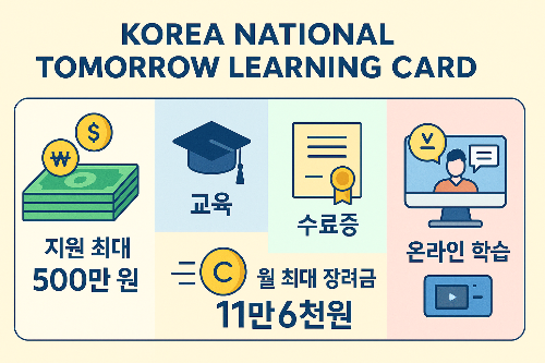 국민내일배움카드는 최대 500만원까지 지원되며 교육, 수료증, 월 최대 11만6천원의 장려금, 온라인 학습 혜택을 받을 수 있음을 알려주는 정보 그래픽