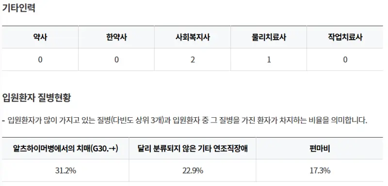 의료법인 선은의료재단 중앙요양병원-기타인력-환자질병현황