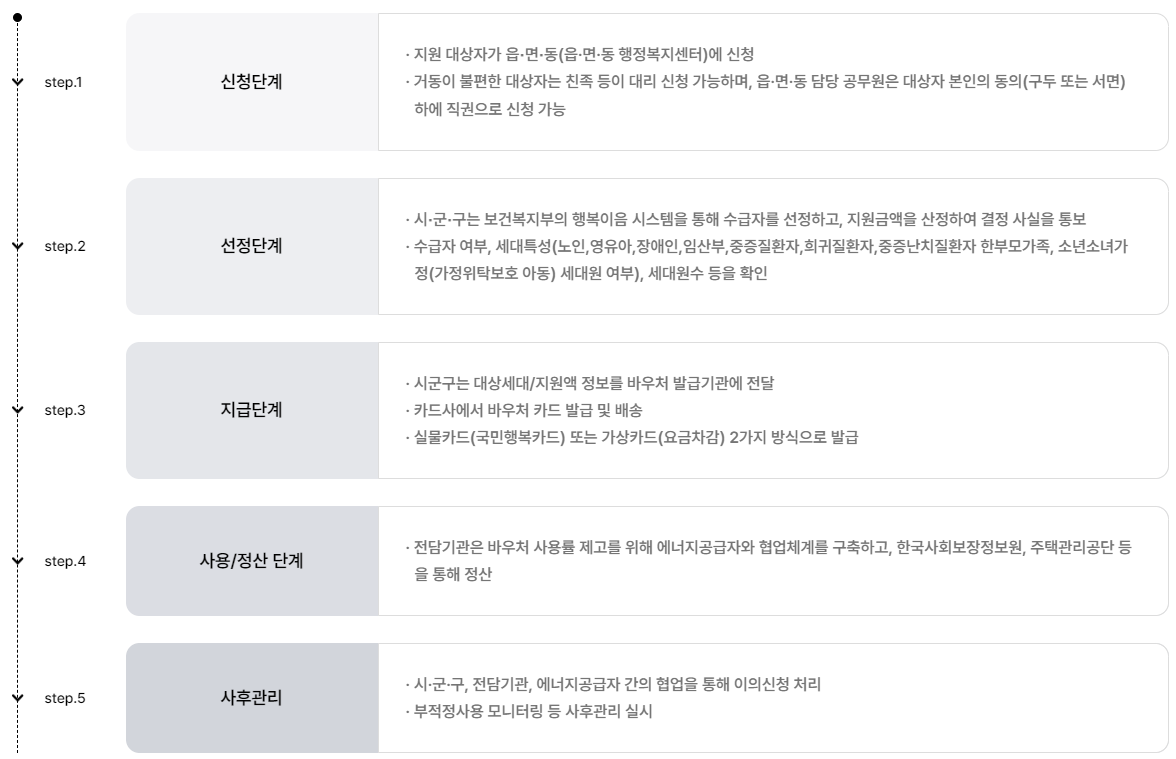 에너지바우처 프로세스