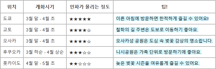 벚꽃여행 정리표