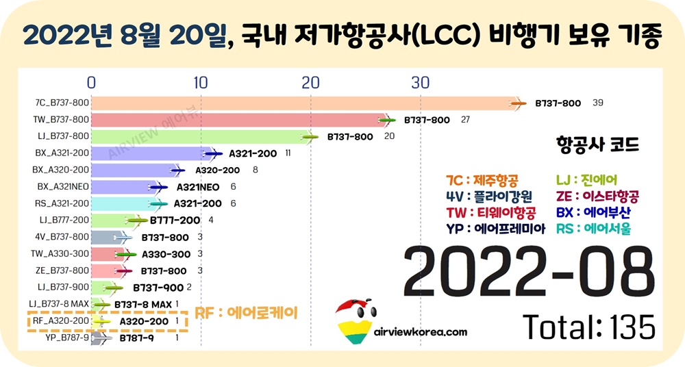 2022년-8월-에어로케이-비행기-기종-표시-가로막대-그래프