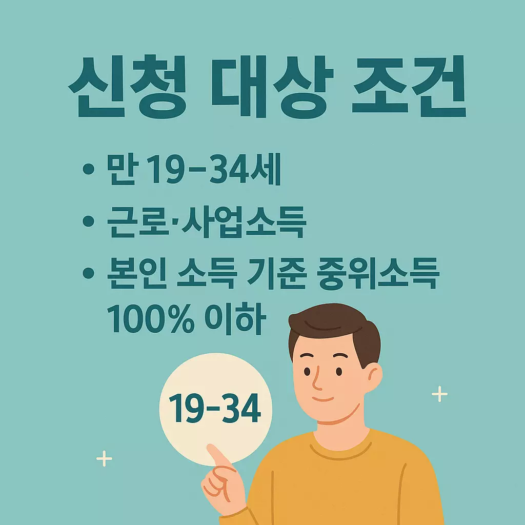 “청년내일저축계좌 신청 대상 조건을 설명하는 인포그래픽. ‘만 19~34세’, ‘근로·사업소득’, ‘기준 중위소득 100% 이하’ 조건이 글머리 기호와 함께 표시되고, 캐릭터가 ‘19-34’라고 적힌 원을 가리키고 있다.”