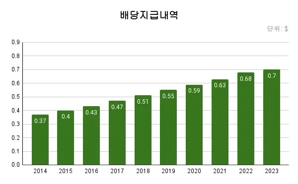 배당지급내역-그래프