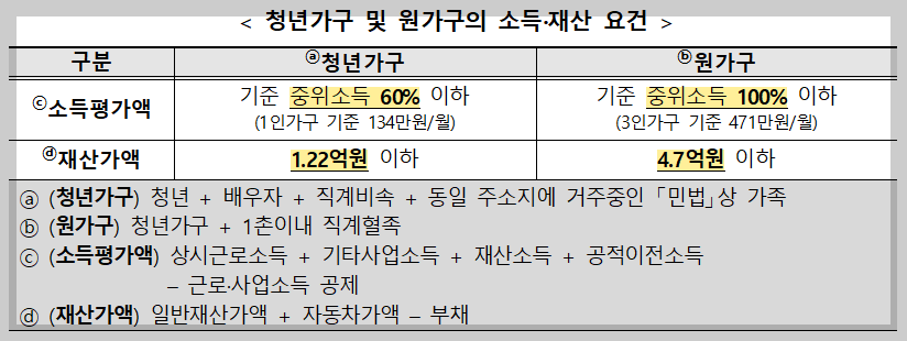 청년가구 및 원가구의 소득&middot;재산 요건