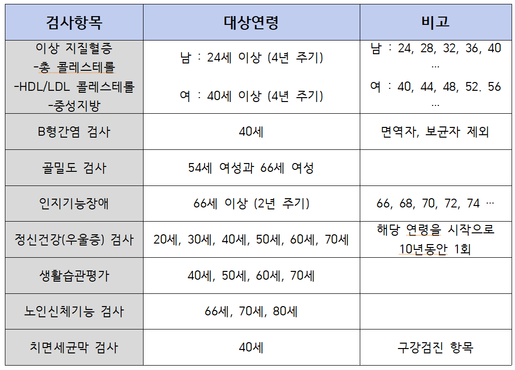 2024년 무료 건강검진 대상자 조회 및 신청방법 검사항목