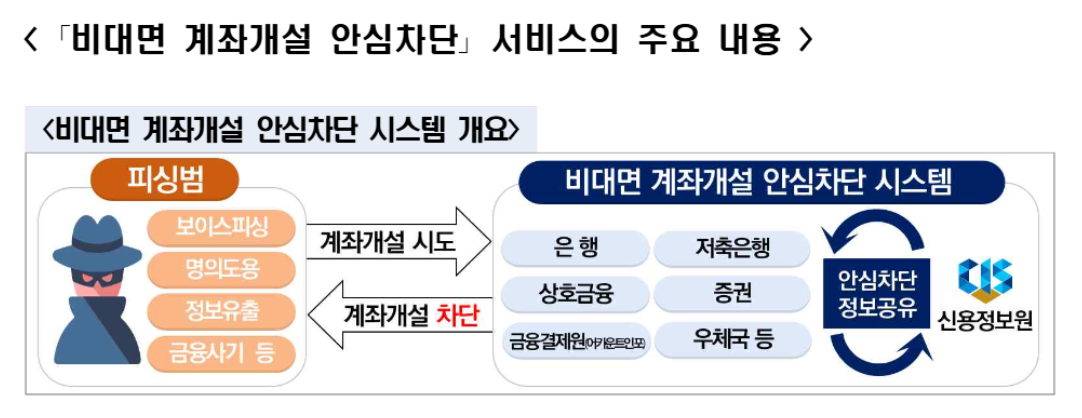 비대면 계좌개설 안심차단 신청