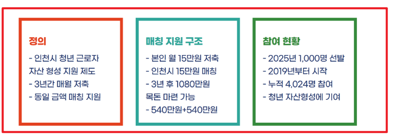인천드림for청년통장