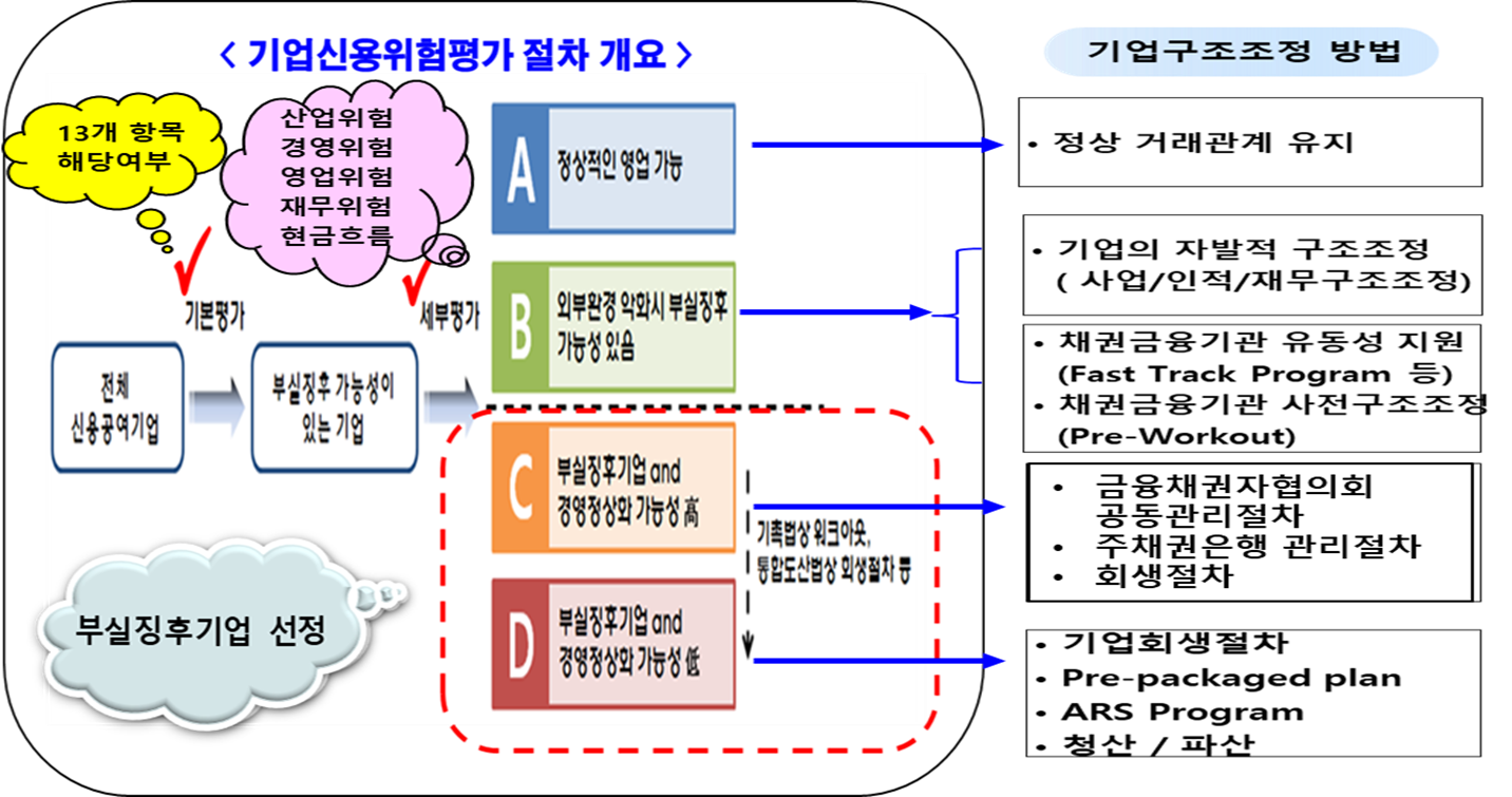 기업신용위험 평가 절차 개요 설명 자료입니다