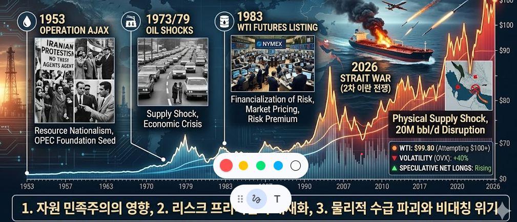 1953년 아약스 작전, 2026년 이란 미국 전쟁, 원유 가격 경제학