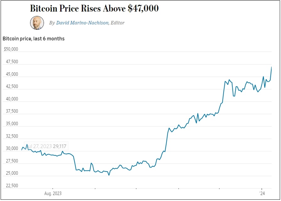 초전도체 관련주 초강세...왜 ㅣ 비트코인 4만7천불 돌파와 그 이유 Key Reason Why Bitcoin (BTC) Just Smashed Through $47,000. Is $50,000 Within Reach?