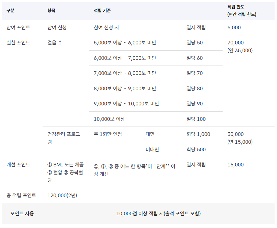 건강 실천 지원금 신청 방법( 건강 생활 실천 지원금 정부 혜택 )5