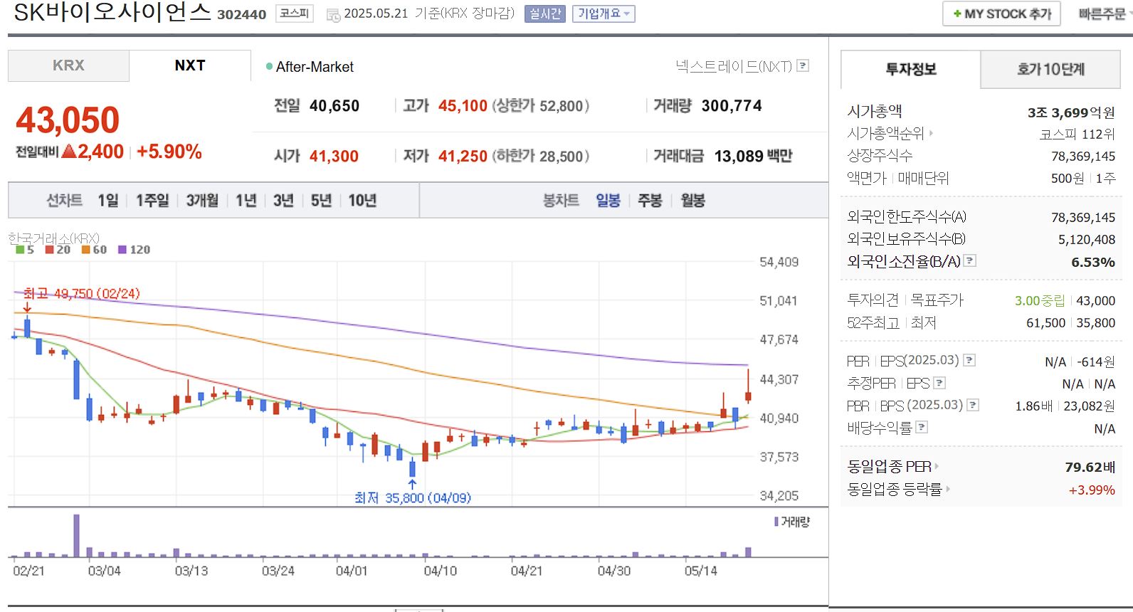 코로나 치료제 관련주 SK바이오사이언스 일봉 차트