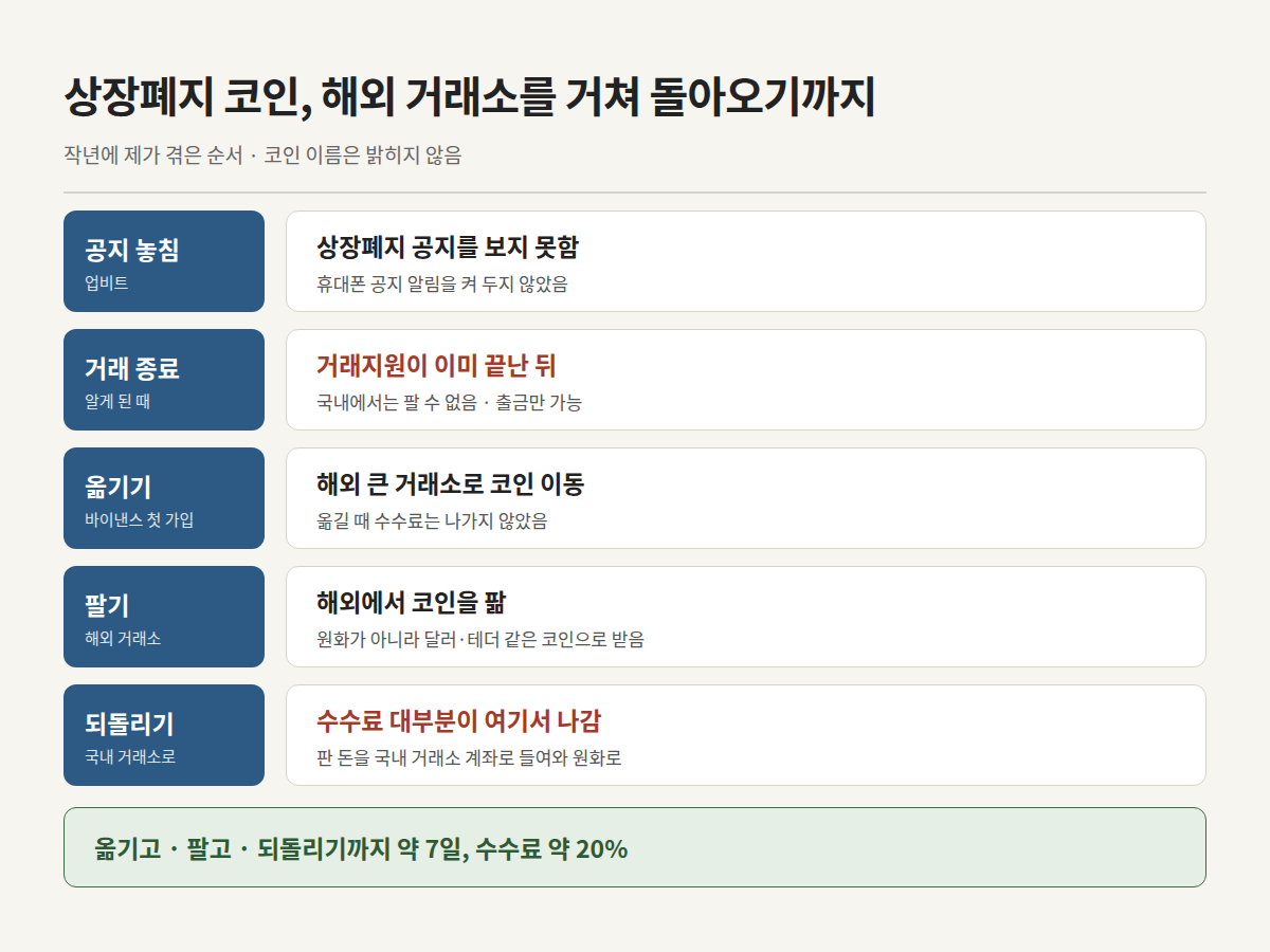 상장폐지 코인 해외 거래소 이전 7일 흐름