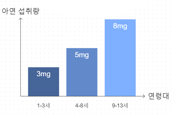 한국 어린이를 위한 아연 섭취 권장량