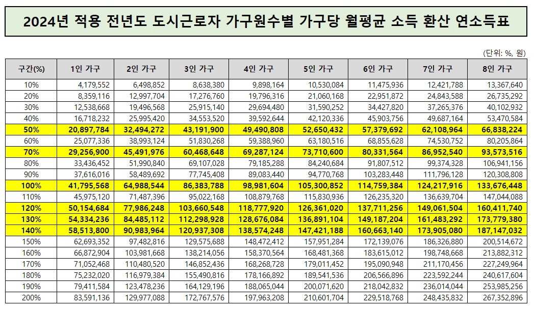 2024년-적용-전년도-도시근로자-가구원수별-가구당-월평균-소득 환산-연소득표