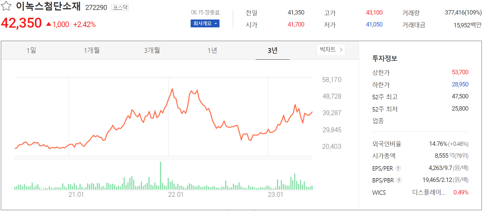 이녹스첨단소재 - 주가 정보(2023.06.15)