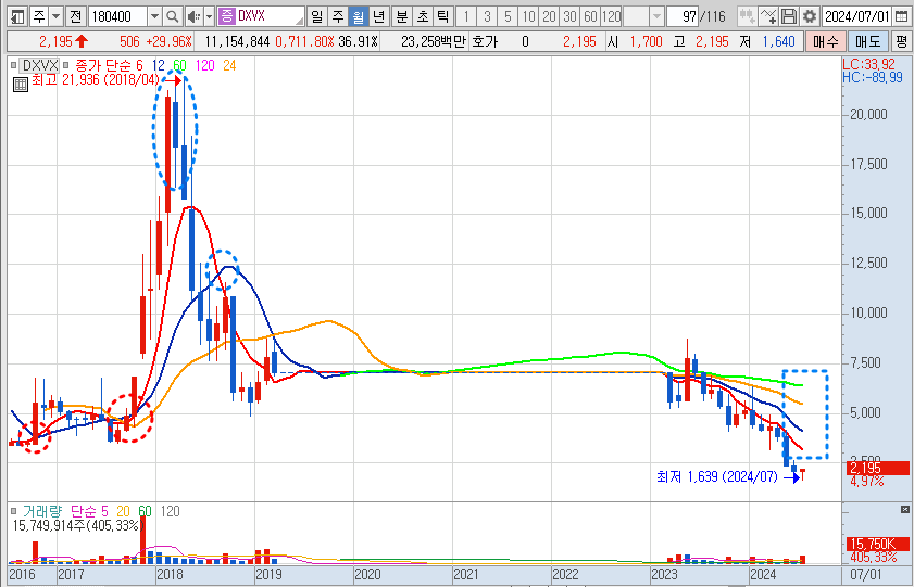 DXVX 주가 월봉 차트 분석