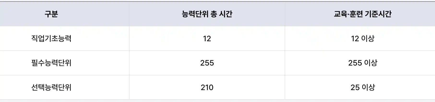 교육훈련시간