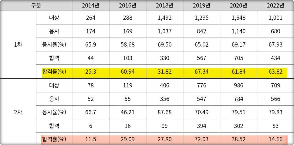 소방안전교육사 합격률