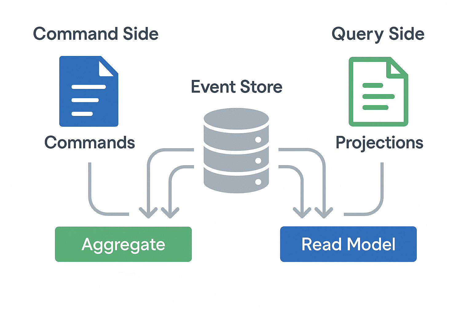 Event Sourcing과 CQRS 아키텍처 개념도