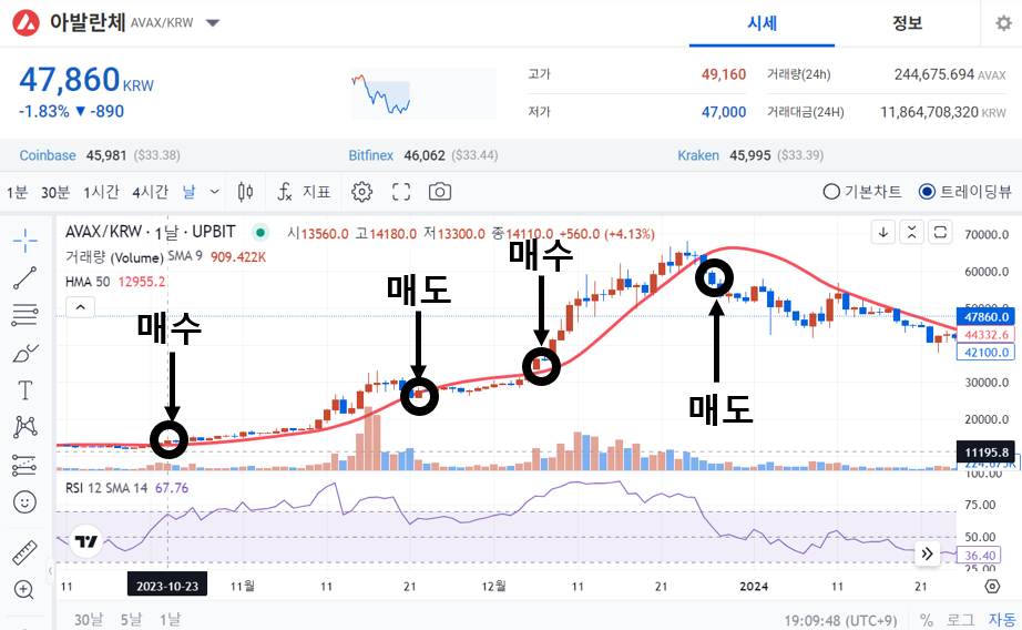 아발란체 매수 및 매도 타이밍 도표입니다.