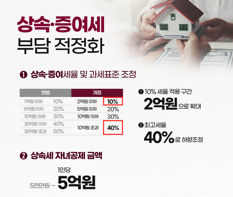 세법개정안 상속증여세부담적정화