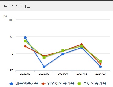 펩트론 주가 분기 성장성