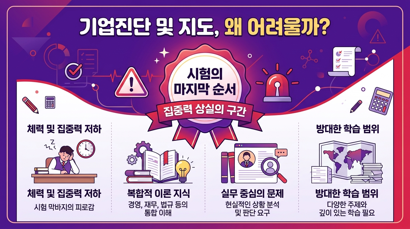 기업진단&middot;지도 과목이 시험 마지막 순서라 집중력이 저하되는 구간임을 보여주는 경고 인포그래픽