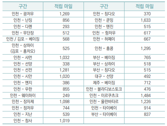 대한항공 마일리지 적립 방법&#44; 구간별&#44; 기준표 알아 보기