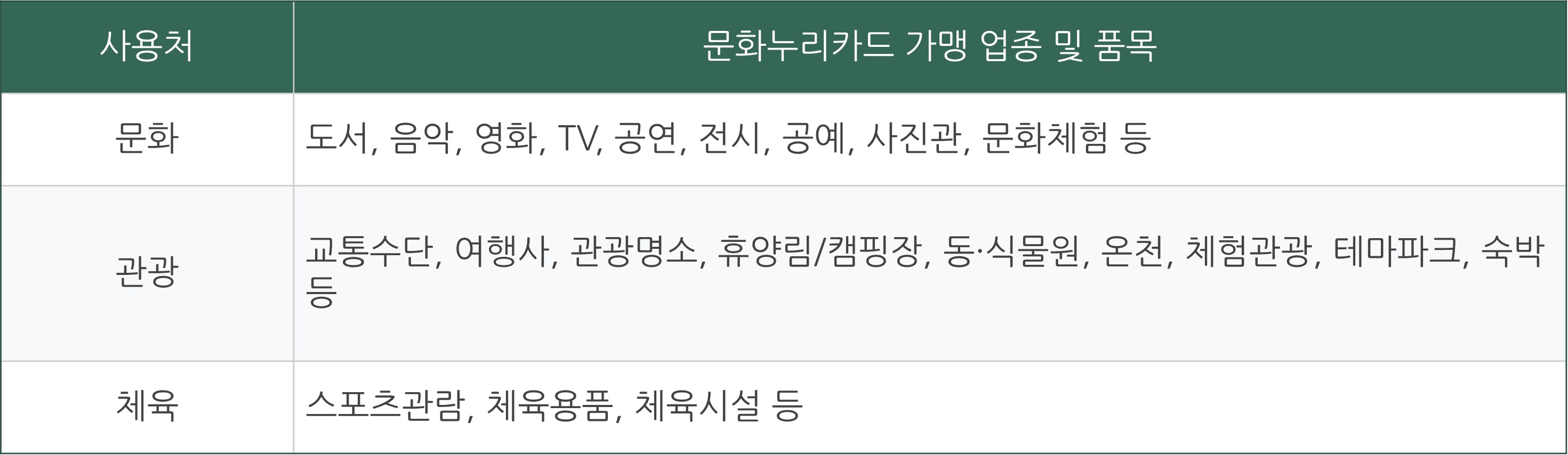 문화누리카드 신청 사용처 잔액조회