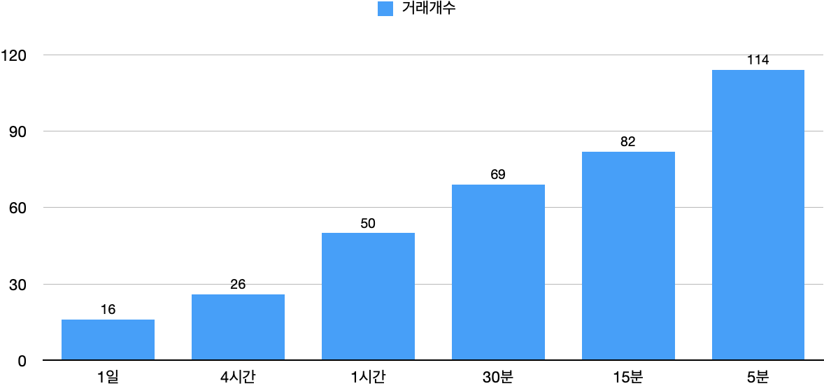 [백테스팅 결과][그리드거래] TQQQ- 2022년 11월 : 시간 봉별 거래개수