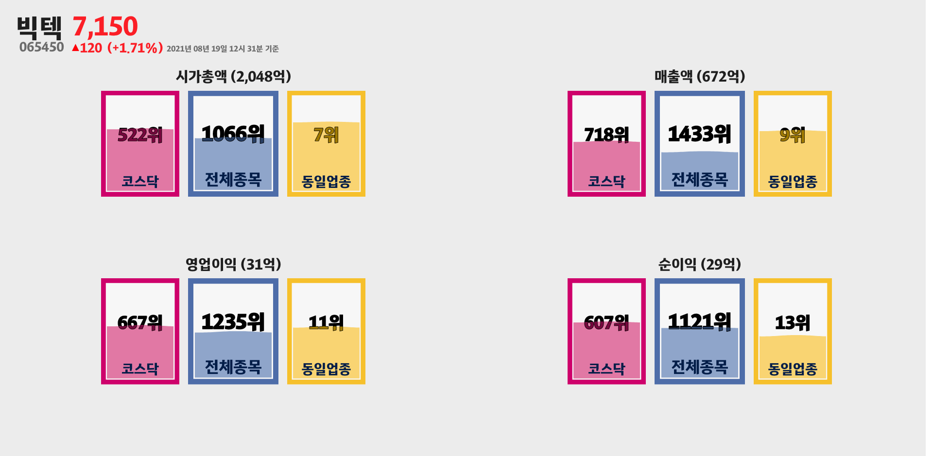 빅텍 시가총액, 매출, 영업이익, 순이익 순위