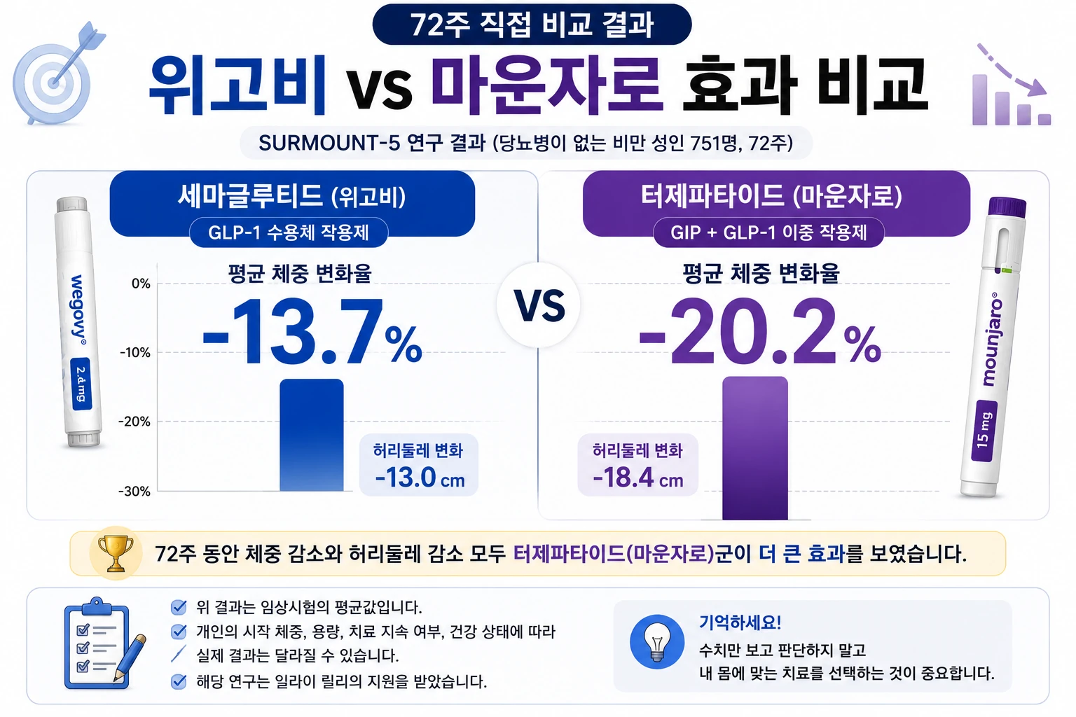 위고비_마운자로_72주_효과비교