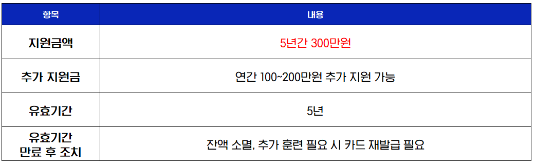 내일배움카드 혜택 정리