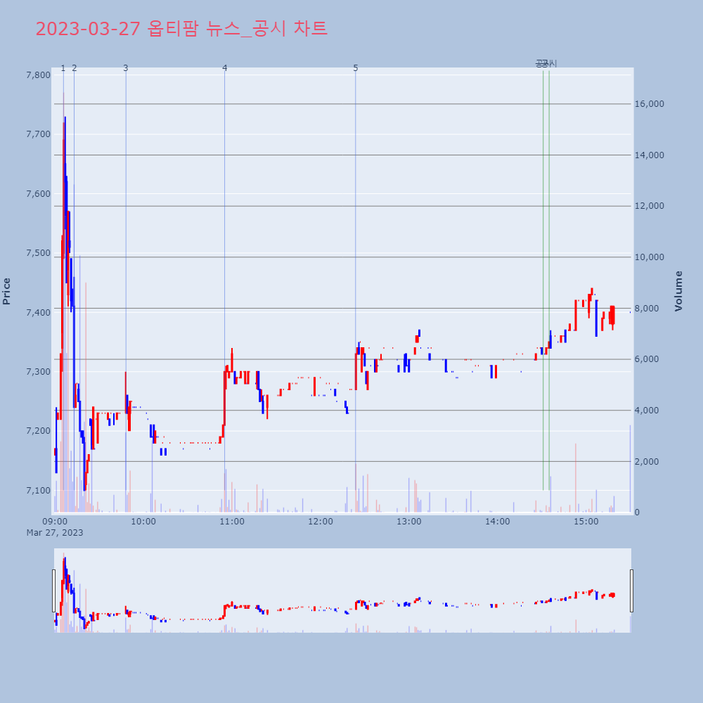 옵티팜_뉴스공시차트