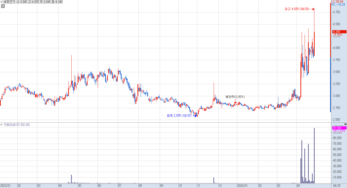 세명전기 일봉 차트
