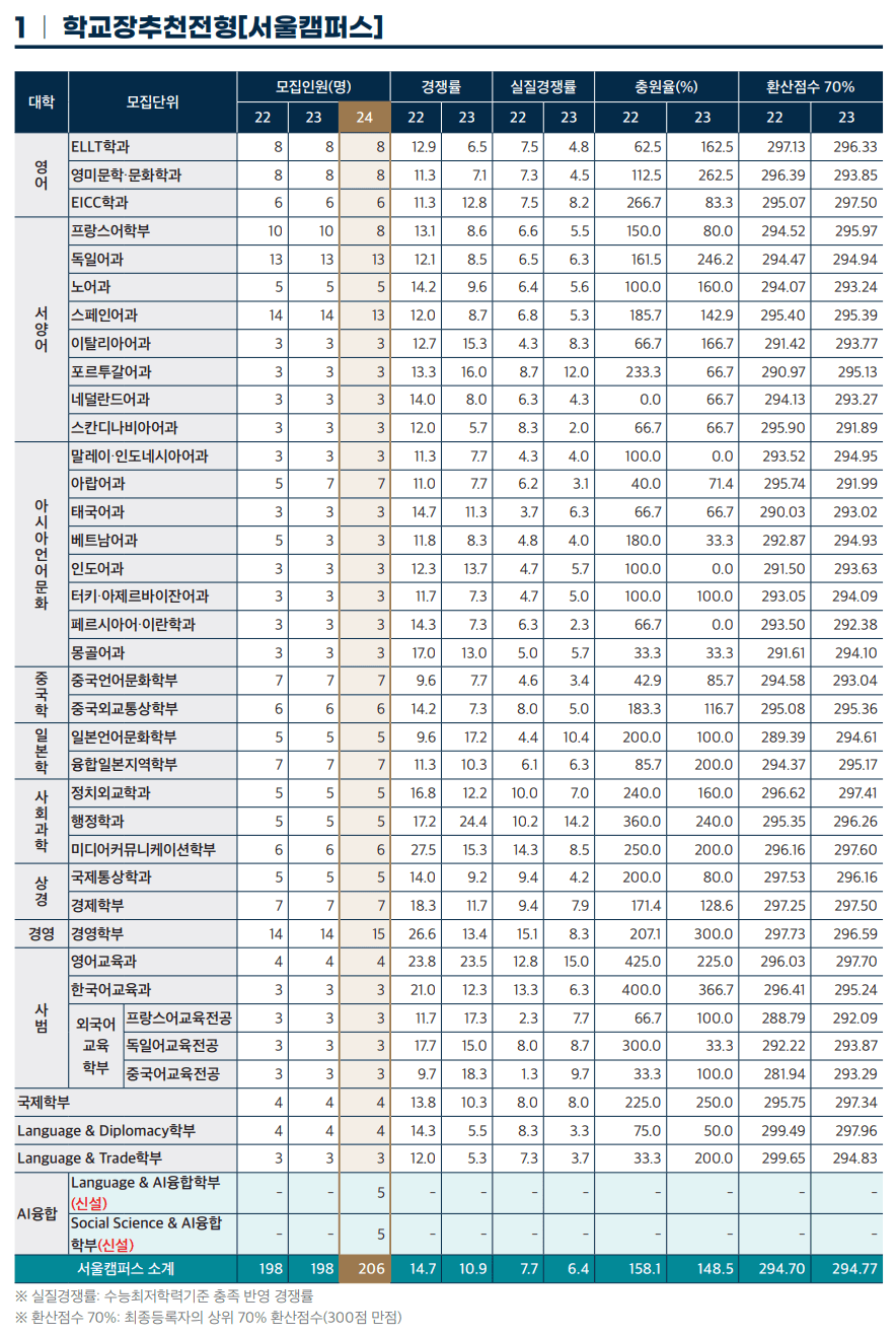 2023한국외대 학교장추천전형 예비번호 충원율