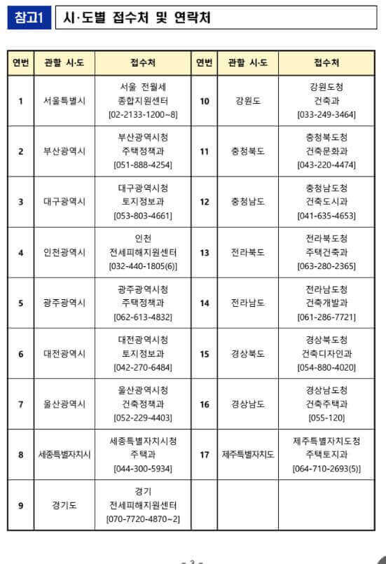 전세사기 피해지원