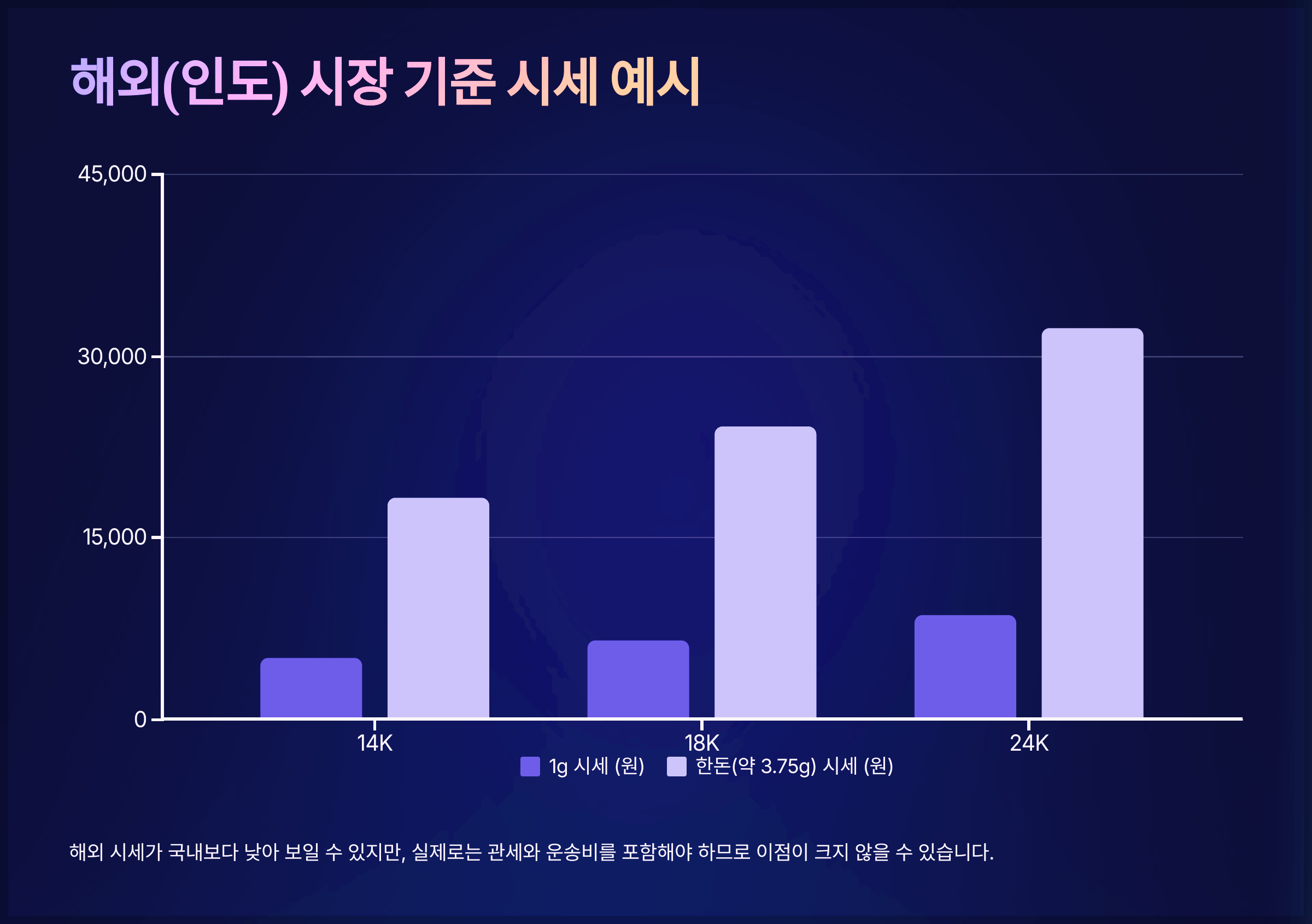해외(인도) 시장 기준 시세 예시